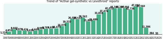 Acthar gel-synthetic vs Levothroid drug comparison reports. Acthar gel-synthetic vs Levothroid drug comparison reports.